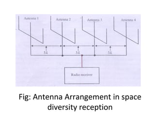 Fig: Antenna Arrangement in space
diversity reception
 