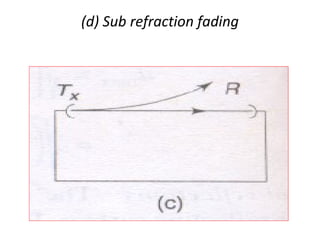 (d) Sub refraction fading
 