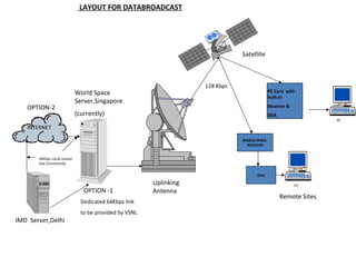 Uplinking
Antenna
Satellite
IMD Server,Delhi
LAYOUT FOR DATABROADCAST
WORLD SPACE
RECEIVER
DDA
128 Kbps
PC
PC
Remote Sites
INTERNET
OPTION-2
World Space
Server,Singapore
(currently)
OPTION -1
Dedicated 64Kbps link
to be provided by VSNL
PC Card with
built-in
Receiver &
DDA
64Kbps Local Leased
line Connectivity
 