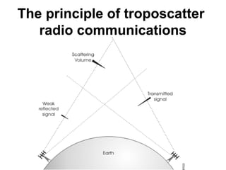 The principle of troposcatter
radio communications
 