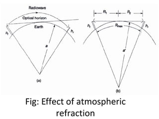Fig: Effect of atmospheric
refraction
 