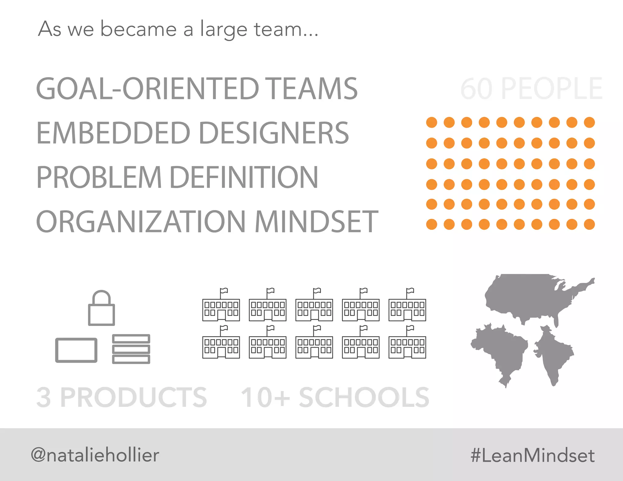 As we became a large team...
GOAL-ORIENTED TEAMS
EMBEDDED DESIGNERS
PROBLEM DEFINITION
ORGANIZATION MINDSET
#LeanMindset
60 PEOPLE
10+ SCHOOLS3 PRODUCTS
@nataliehollier
 