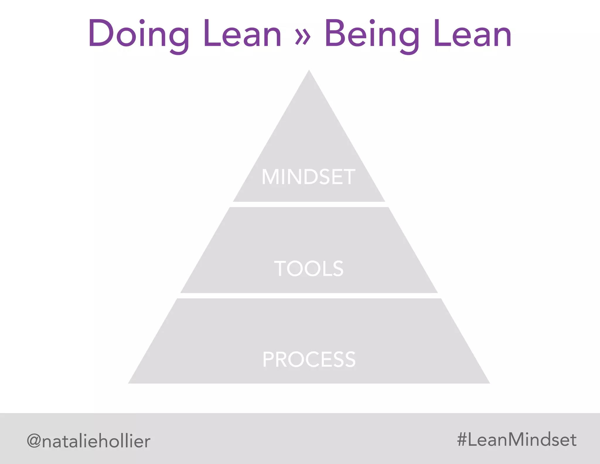 Doing Lean » Being Lean
PROCESS
TOOLS
MINDSET
@nataliehollier #LeanMindset
 