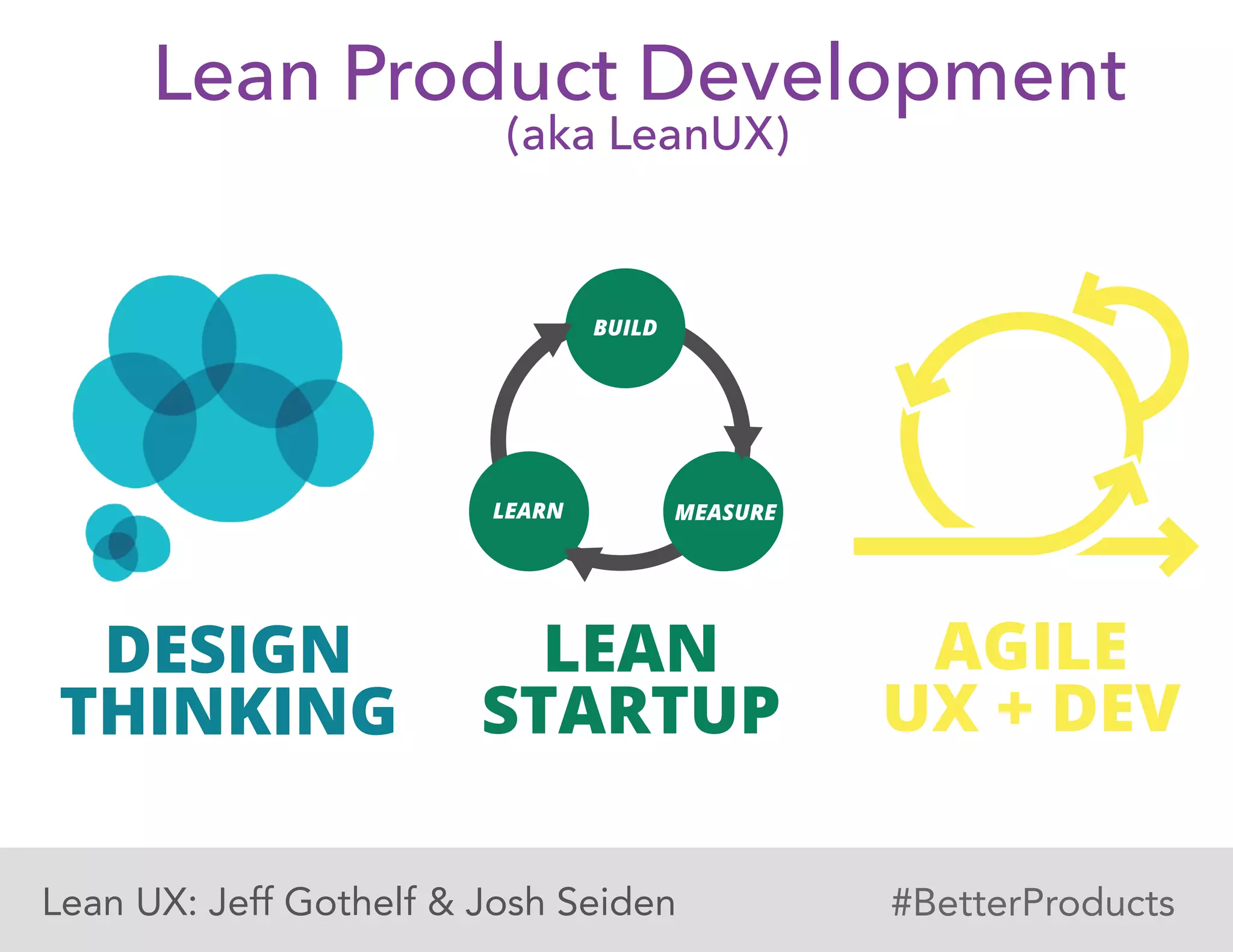 Lean Product Development
BUILD
MEASURELEARN
DESIGN
THINKING
LEAN
STARTUP
AGILE
UX + DEV
Lean UX: Jeff Gothelf & Josh Seiden
(aka LeanUX)
#BetterProducts
 