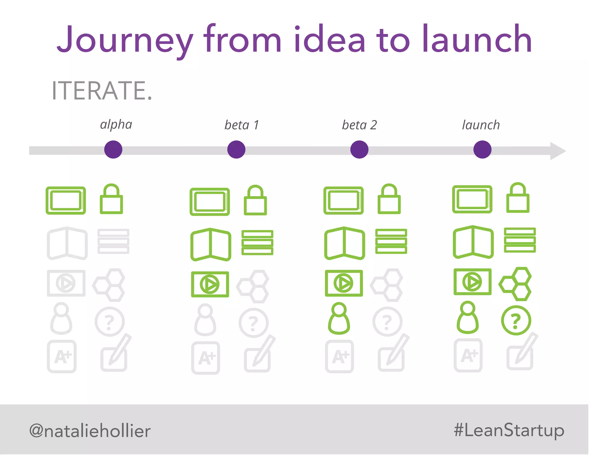 ITERATE.
?
A+
alpha beta 1 beta 2 launch
?
A+
?
A+
?
A+
Journey from idea to launch
@nataliehollier #LeanStartup
 