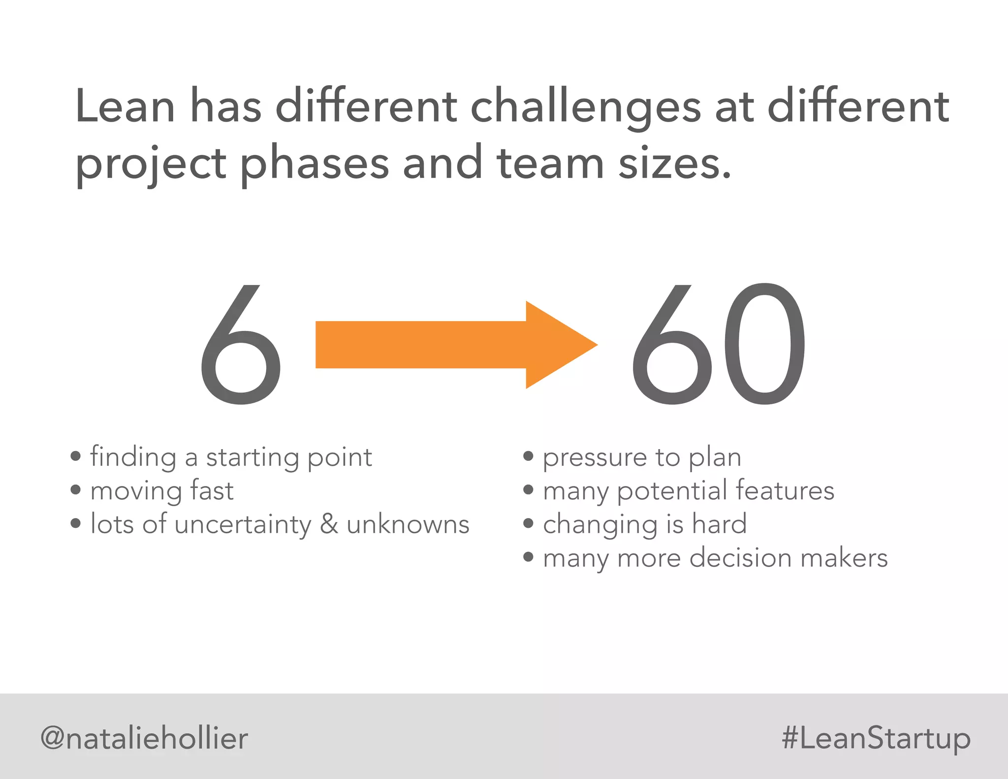 6 60• pressure to plan
• many potential features
• changing is hard
• many more decision makers
• finding a starting point
• moving fast
• lots of uncertainty & unknowns
Lean has different challenges at different
project phases and team sizes.
@nataliehollier #LeanStartup
 