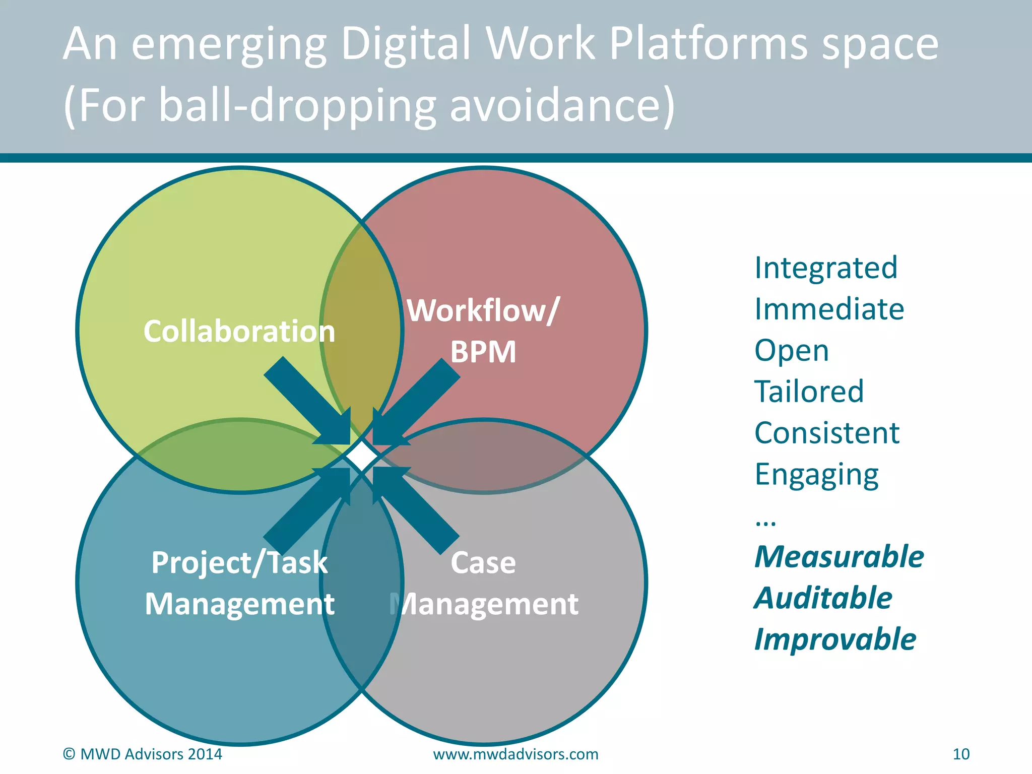 An emerging Digital Work Platforms space 
(For ball-dropping avoidance) 
Workflow/ 
BPM 
Case 
Management 
Collaboration 
Project/Task 
Management 
Integrated 
Immediate 
Open 
Tailored 
Consistent 
Engaging 
… 
Measurable 
Auditable 
Improvable 
© MWD Advisors 2014 www.mwdadvisors.com 10 
 