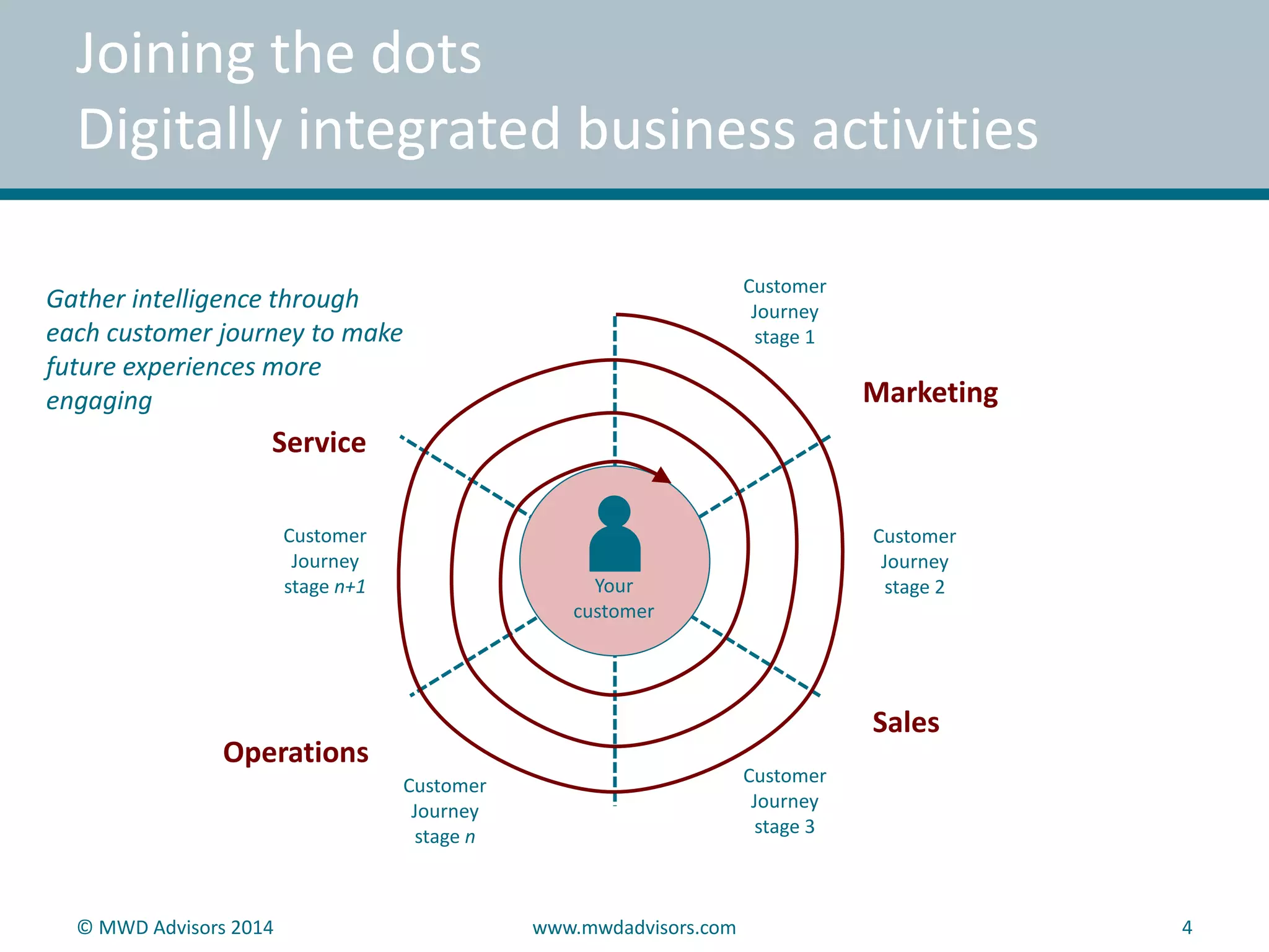 Joining the dots 
Digitally integrated business activities 
Gather intelligence through 
each customer journey to make 
future experiences more 
engaging Marketing 
Your 
customer 
Customer 
Journey 
stage 1 
Customer 
Journey 
stage 2 
Customer 
Journey 
stage 3 
Customer 
Journey 
stage n 
Service 
Customer 
Journey 
stage n+1 
Sales 
Operations 
© MWD Advisors 2014 www.mwdadvisors.com 4 
 