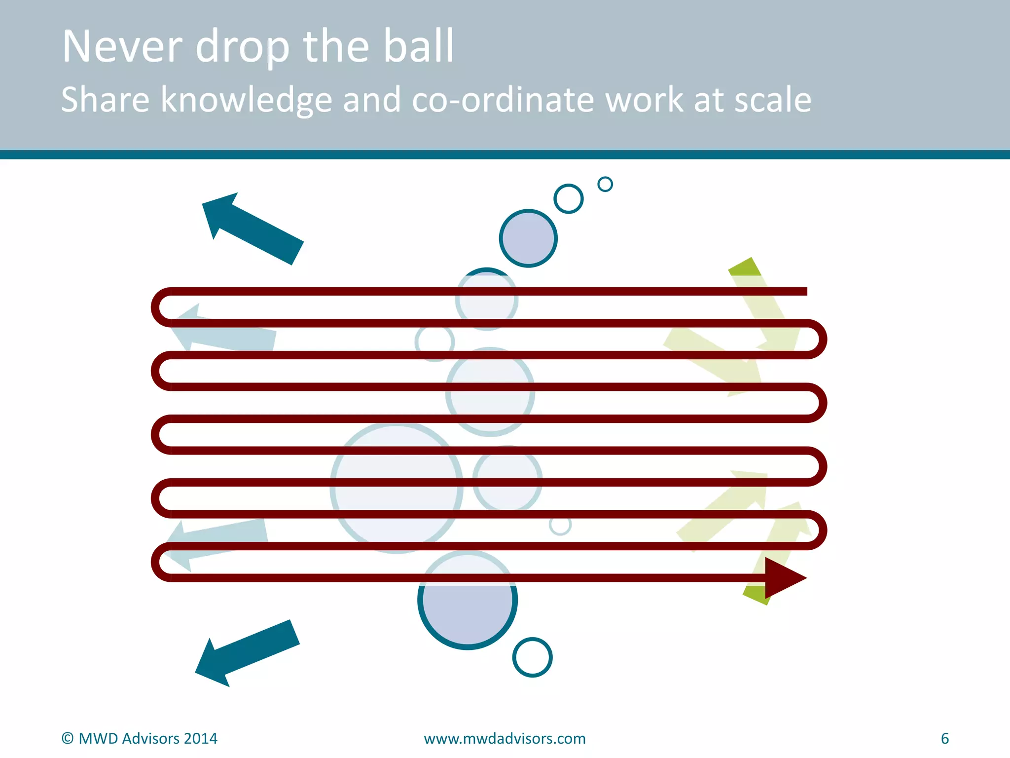 Never drop the ball 
Share knowledge and co-ordinate work at scale 
© MWD Advisors 2014 www.mwdadvisors.com 6 
 