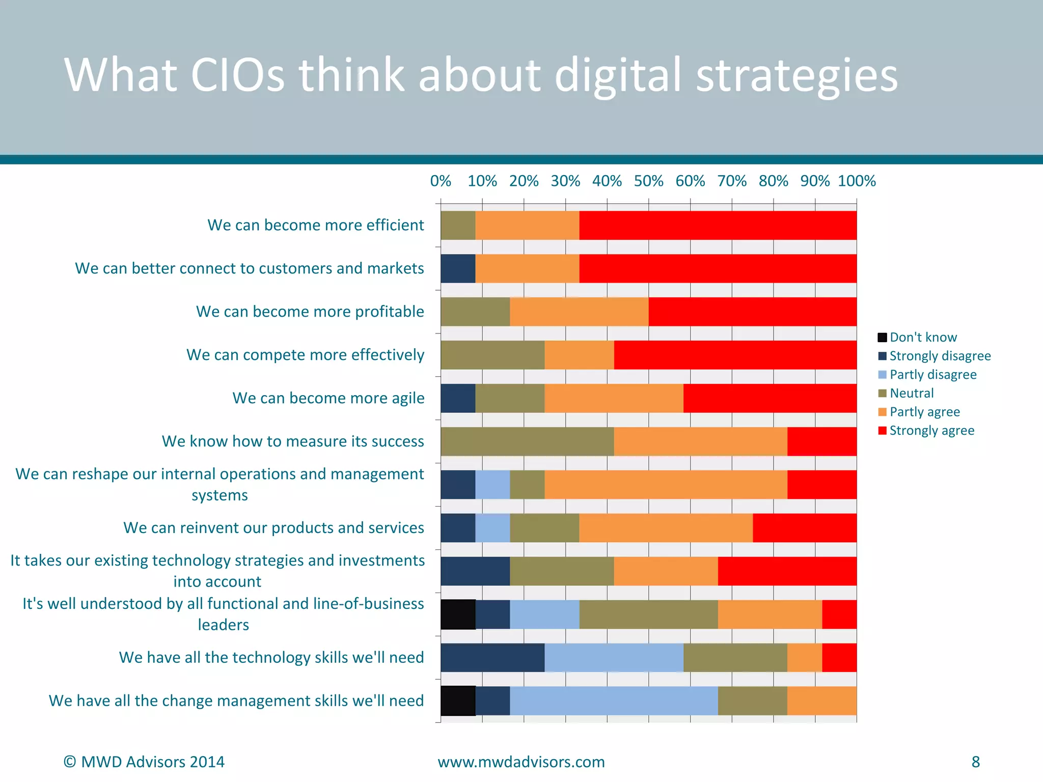 What CIOs think about digital strategies 
0% 10% 20% 30% 40% 50% 60% 70% 80% 90% 100% 
We can become more efficient 
We can better connect to customers and markets 
We can become more profitable 
We can compete more effectively 
We can become more agile 
We know how to measure its success 
We can reshape our internal operations and management 
systems 
We can reinvent our products and services 
It takes our existing technology strategies and investments 
into account 
It's well understood by all functional and line-of-business 
leaders 
We have all the technology skills we'll need 
We have all the change management skills we'll need 
Don't know 
Strongly disagree 
Partly disagree 
Neutral 
Partly agree 
Strongly agree 
© MWD Advisors 2014 www.mwdadvisors.com 8 
 