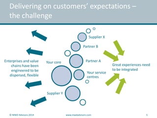 Delivering on customers’ expectations – 
the challenge 
Your core 
Supplier X 
Partner B 
Partner A 
Your service 
centres 
Supplier Y 
Enterprises and value 
chains have been 
engineered to be 
dispersed, flexible 
Great experiences need 
to be integrated 
© MWD Advisors 2014 www.mwdadvisors.com 5 
 