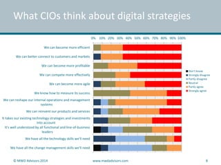 What CIOs think about digital strategies 
0% 10% 20% 30% 40% 50% 60% 70% 80% 90% 100% 
We can become more efficient 
We can better connect to customers and markets 
We can become more profitable 
We can compete more effectively 
We can become more agile 
We know how to measure its success 
We can reshape our internal operations and management 
systems 
We can reinvent our products and services 
It takes our existing technology strategies and investments 
into account 
It's well understood by all functional and line-of-business 
leaders 
We have all the technology skills we'll need 
We have all the change management skills we'll need 
Don't know 
Strongly disagree 
Partly disagree 
Neutral 
Partly agree 
Strongly agree 
© MWD Advisors 2014 www.mwdadvisors.com 8 
 