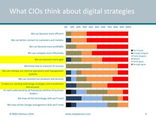 What CIOs think about digital strategies 
0% 10% 20% 30% 40% 50% 60% 70% 80% 90% 100% 
We can become more efficient 
We can better connect to customers and markets 
We can become more profitable 
We can compete more effectively 
We can become more agile 
We know how to measure its success 
We can reshape our internal operations and management 
systems 
We can reinvent our products and services 
It takes our existing technology strategies and investments 
into account 
It's well understood by all functional and line-of-business 
leaders 
We have all the technology skills we'll need 
We have all the change management skills we'll need 
Don't know 
Strongly disagree 
Partly disagree 
Neutral 
Partly agree 
Strongly agree 
© MWD Advisors 2014 www.mwdadvisors.com 9 
 