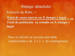 Riesgo absoluto
Total de casos nuevos en X tiempo y lugar
Total de población en estudio en X tiempo y
lugar
X 100
Para su cálculo se necesita una tabla
cuadricelular o de 2 x 2 o de contingencias
Fórmula de Rabs. =
 