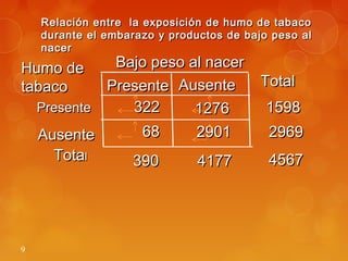 9
Relación entre la exposición de humo de tabacoRelación entre la exposición de humo de tabaco
durante el embarazo y productos de bajo peso aldurante el embarazo y productos de bajo peso al
nacernacer
Humo deHumo de
tabacotabaco
Bajo peso al nacerBajo peso al nacer
PresentePresente
PresentePresente 322322
6868
12761276
29012901
TotaTotall
390390 41774177 45674567
AusenteAusente
AusenteAusente TotalTotal
15981598
29692969
 