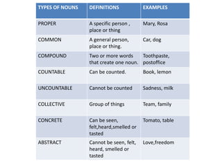 TYPES OF NOUNS DEFINITIONS EXAMPLES
PROPER A specific person ,
place or thing
Mary, Rosa
COMMON A general person,
place or thing.
Car, dog
COMPOUND Two or more words
that create one noun.
Toothpaste,
postoffice
COUNTABLE Can be counted. Book, lemon
UNCOUNTABLE Cannot be counted Sadness, milk
COLLECTIVE Group of things Team, family
CONCRETE Can be seen,
felt,heard,smelled or
tasted
Tomato, table
ABSTRACT Cannot be seen, felt,
heard, smelled or
tasted
Love,freedom
 