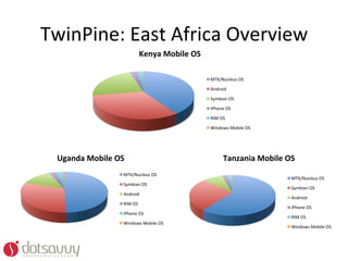 TwinPine:	
  East	
  Africa	
  Overview	
  
                                      Kenya	
  Mobile	
  OS	
  

                                                                  MTK/Nucleus	
  OS	
  

                                                                  Android	
  

                                                                  Symbian	
  OS	
  

                                                                  iPhone	
  OS	
  

                                                                  RIM	
  OS	
  

                                                                  Windows	
  Mobile	
  OS	
  




  Uganda	
  Mobile	
  OS	
                                                  Tanzania	
  Mobile	
  OS	
  
                          MTK/Nucleus	
  OS	
  
                                                                                                     MTK/Nucleus	
  OS	
  
                          Symbian	
  OS	
  
                                                                                                     Symbian	
  OS	
  
                          Android	
  
                                                                                                     Android	
  
                          RIM	
  OS	
  
                                                                                                     iPhone	
  OS	
  
                          iPhone	
  OS	
  
                                                                                                     RIM	
  OS	
  
                          Windows	
  Mobile	
  OS	
  
                                                                                                     Windows	
  Mobile	
  OS	
  
 