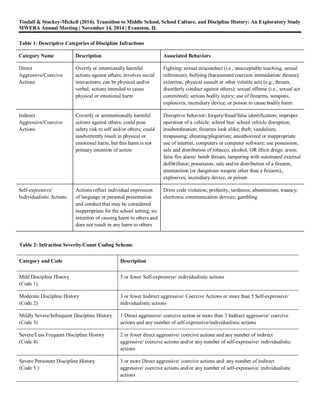 Tindall & Stuckey-Mickell (2014). Transition to Middle School, School Culture, and Discipline History: An Exploratory Study 
MWERA Annual Meeting | November 14, 2014 | Evanston, IL 
Table 1: Descriptive Categories of Discipline Infractions 
Category Name 
Description 
Associated Behaviors 
Direct Aggressive/Coercive Actions 
Overtly or intentionally harmful actions against others; involves social interactions; can be physical and/or verbal; actions intended to cause physical or emotional harm 
Fighting; sexual misconduct (i.e., unacceptable touching, sexual references); bullying (harassment/coercion intimidation/ threats); extortion; physical assault or other volatile acts (e.g., threats, disorderly conduct against others); sexual offense (i.e., sexual act committed); serious bodily injury; use of firearms, weapons, explosives, incendiary device, or poison to cause bodily harm 
Indirect Aggressive/Coercive Actions 
Covertly or unintentionally harmful actions against others; could pose safety risk to self and/or others; could inadvertently result in physical or emotional harm, but this harm is not primary intention of action 
Disruptive behavior; forgery/fraud/false identification; improper operation of a vehicle; school bus/ school vehicle disruption; insubordination; firearms look alike; theft; vandalism; trespassing; cheating/plagiarism; unauthorized or inappropriate use of internet, computers or computer software; use possession, sale and distribution of tobacco, alcohol, OR illicit drugs; arson; false fire alarm/ bomb threats; tampering with automated external defibrillator; possession, sale and/or distribution of a firearm, ammunition (or dangerous weapon other than a firearm),, explosives, incendiary device, or poison 
Self-expressive/ Individualistic Actions 
Actions reflect individual expression of language or personal presentation and conduct that may be considered inappropriate for the school setting; no intention of causing harm to others and does not result in any harm to others 
Dress code violation; profanity; tardiness; absenteeism; truancy; electronic communication devices; gambling 
Table 2: Infraction Severity/Count Coding Scheme 
Category and Code 
Description 
Mild Discipline History 
(Code 1) 
5 or fewer Self-expressive/ individualistic actions 
Moderate Discipline History 
(Code 2) 
3 or fewer Indirect aggressive/ Coercive Actions or more than 5 Self-expressive/ individualistic actions 
Mildly Severe/Infrequent Discipline History 
(Code 3) 
1 Direct aggressive/ coercive action or more than 3 Indirect aggressive/ coercive actions and any number of self-expressive/individualistic actions 
Severe/Less Frequent Discipline History 
(Code 4) 
2 or fewer direct aggressive/ coercive actions and any number of indirect aggressive/ coercive actions and/or any number of self-expressive/ individualistic actions 
Severe Persistent Discipline History 
(Code 5 ) 
3 or more Direct aggressive/ coercive actions and any number of indirect aggressive/ coercive actions and/or any number of self-expressive/ individualistic actions  