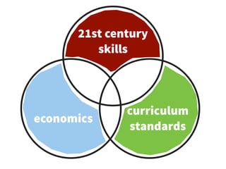 economics
curriculum
standards
21st century
skills
 