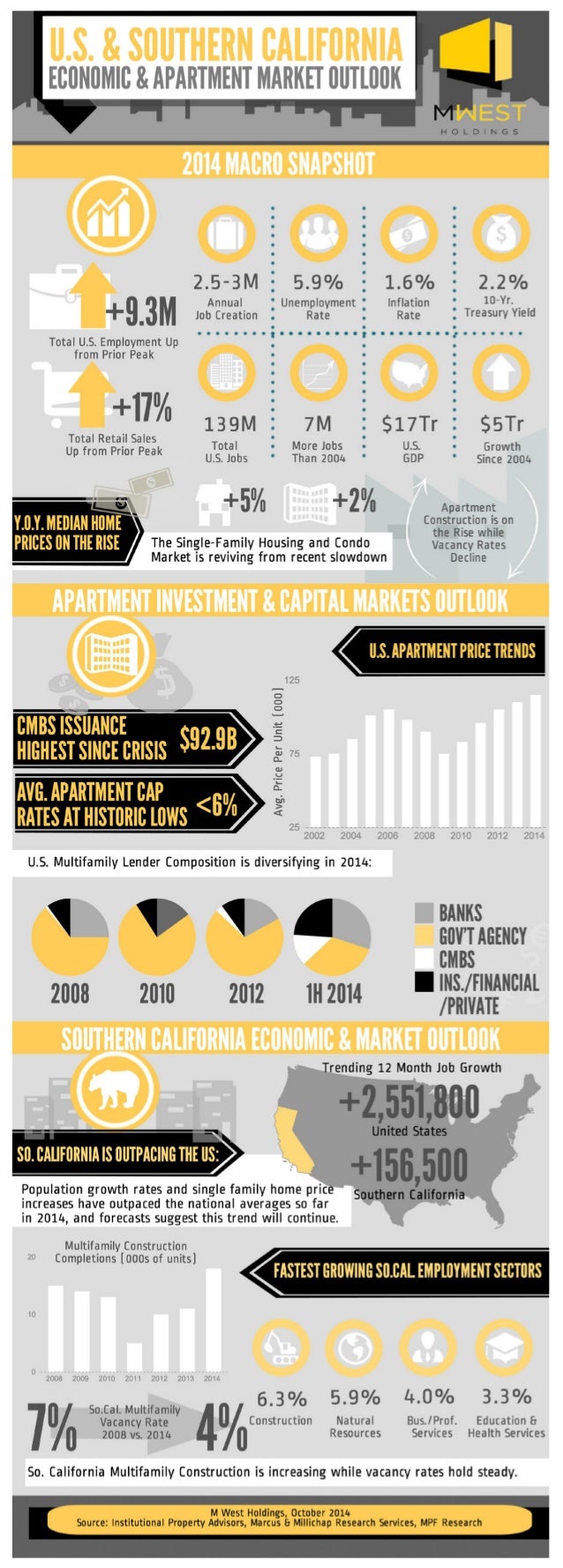 M West Holdings U.S. and Southern California Economic and Apartment
