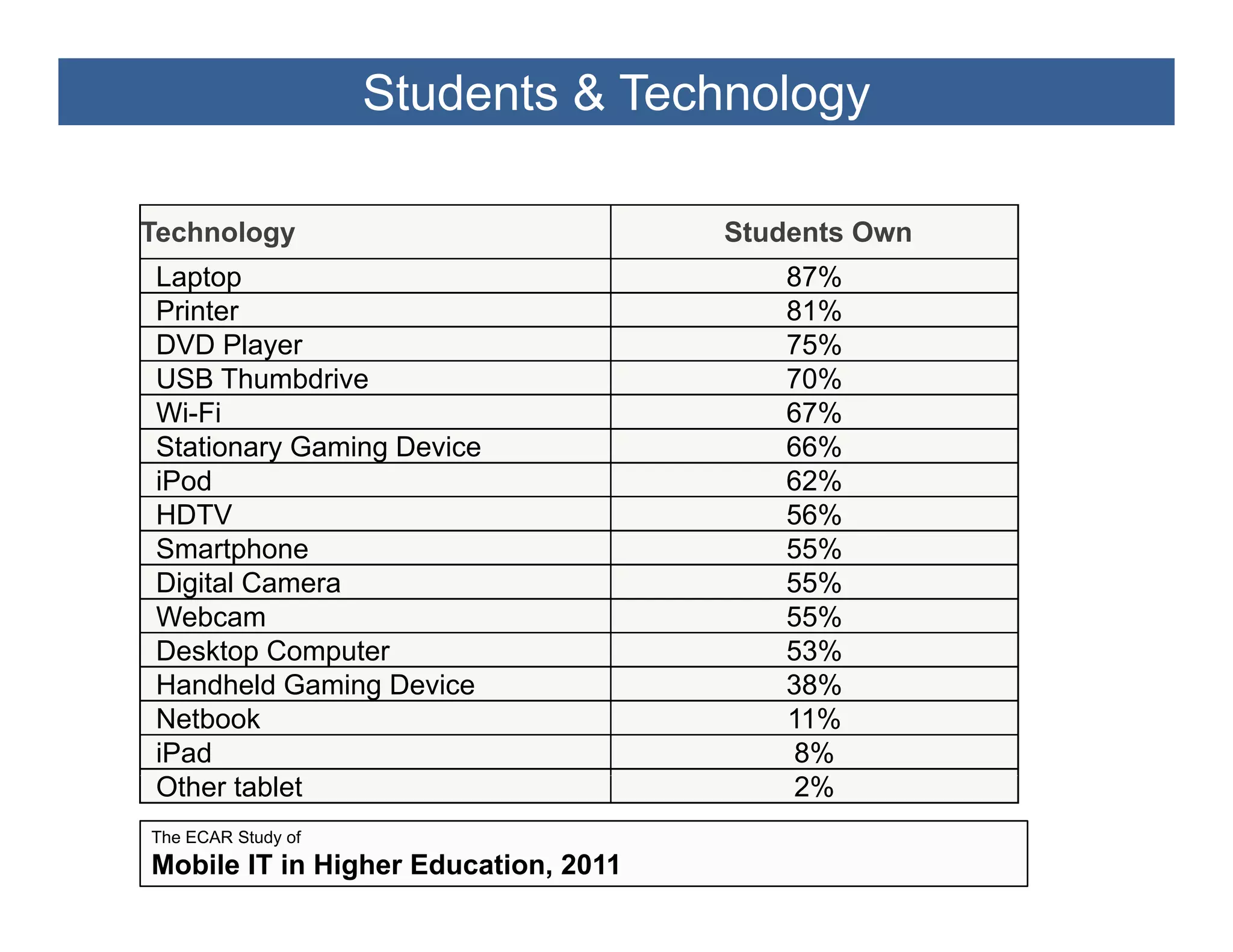 Students & Technology

Technology                            Students Own
Laptop                                   87%
Printer                                  81%
DVD Player                               75%
USB Thumbdrive                           70%
Wi-Fi                                    67%
Stationary Gaming Device                 66%
iPod                                     62%
HDTV                                     56%
Smartphone                               55%
Digital Camera                           55%
Webcam                                   55%
Desktop Computer                         53%
Handheld Gaming Device                   38%
Netbook                                  11%
iPad                                      8%
Other tablet                              2%
The ECAR Study of
Mobile IT in Higher Education, 2011
 