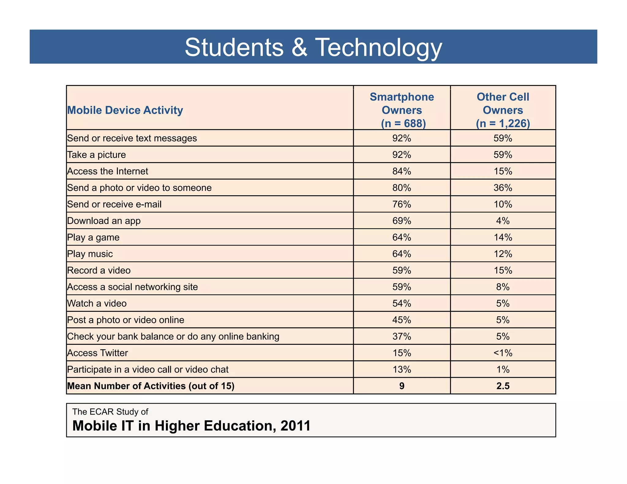 Students & Technology
                                               Smartphone   Other Cell
Mobile Device Activity                          Owners       Owners
                                                (n = 688)   (n = 1,226)
Send or receive text messages                     92%          59%
Take a picture                                    92%          59%
Access the Internet                               84%          15%
Send a photo or video to someone                  80%          36%
Send or receive e-mail                            76%          10%
Download an app                                   69%           4%
Play a game                                       64%          14%
Play music                                        64%          12%
Record a video                                    59%          15%
Access a social networking site                   59%           8%
Watch a video                                     54%           5%
Post a photo or video online                      45%           5%
Check
Ch k your b k b l
          bank balance or d any online b ki
                          do      li banking      37%           5%
Access Twitter                                    15%          <1%
Participate in a video call or video chat         13%           1%
Mean Number of Activities (out of 15)              9            2.5

 The ECAR Study of
 Mobile IT in Higher Education, 2011
 