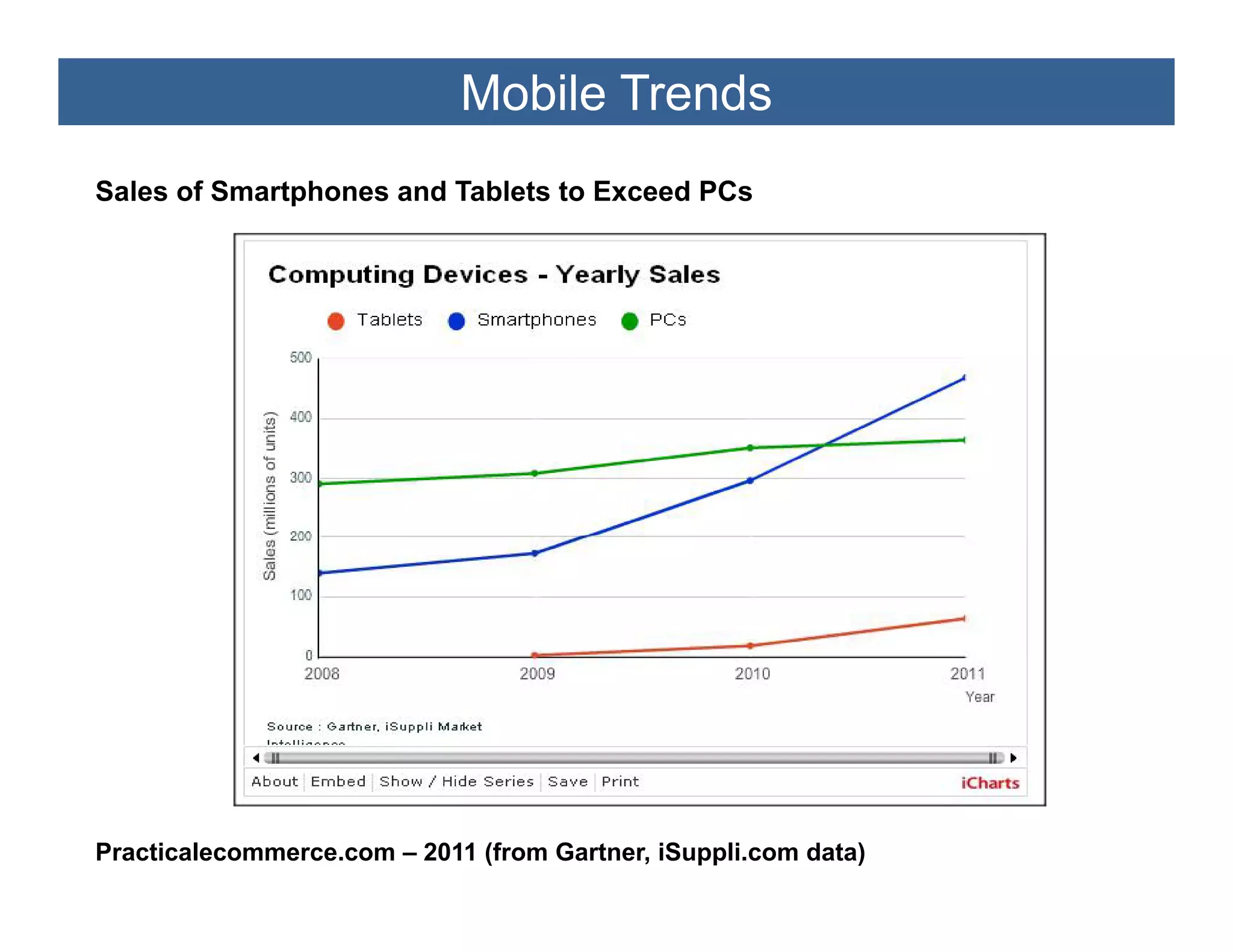 Mobile Trends
Sales of Smartphones and Tablets to Exceed PCs




Practicalecommerce.com – 2011 (from Gartner, iSuppli.com data)
 