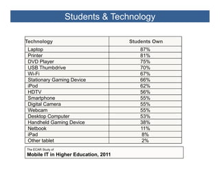 Students & Technology

Technology                            Students Own
Laptop                                   87%
Printer                                  81%
DVD Player                               75%
USB Thumbdrive                           70%
Wi-Fi                                    67%
Stationary Gaming Device                 66%
iPod                                     62%
HDTV                                     56%
Smartphone                               55%
Digital Camera                           55%
Webcam                                   55%
Desktop Computer                         53%
Handheld Gaming Device                   38%
Netbook                                  11%
iPad                                      8%
Other tablet                              2%
The ECAR Study of
Mobile IT in Higher Education, 2011
 