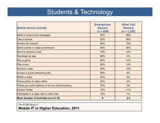 Students & Technology
                                               Smartphone   Other Cell
Mobile Device Activity                          Owners       Owners
                                                (n = 688)   (n = 1,226)
Send or receive text messages                     92%          59%
Take a picture                                    92%          59%
Access the Internet                               84%          15%
Send a photo or video to someone                  80%          36%
Send or receive e-mail                            76%          10%
Download an app                                   69%           4%
Play a game                                       64%          14%
Play music                                        64%          12%
Record a video                                    59%          15%
Access a social networking site                   59%           8%
Watch a video                                     54%           5%
Post a photo or video online                      45%           5%
Check
Ch k your b k b l
          bank balance or d any online b ki
                          do      li banking      37%           5%
Access Twitter                                    15%          <1%
Participate in a video call or video chat         13%           1%
Mean Number of Activities (out of 15)              9            2.5

 The ECAR Study of
 Mobile IT in Higher Education, 2011
 