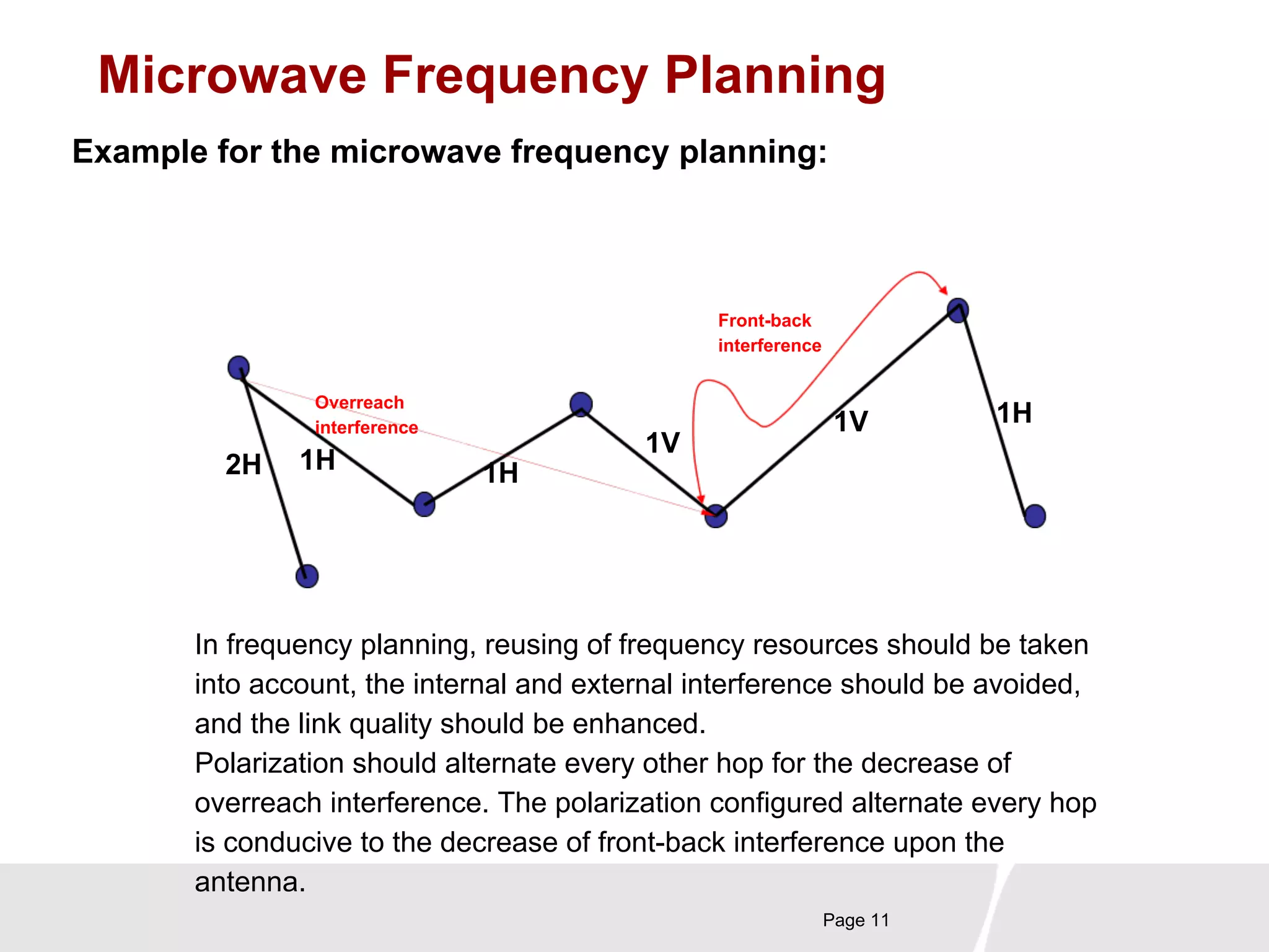 Microwave Frequency Planning 
Example for the microwave frequency planning: 
Front-back 
interference 
In frequency planning, reusing of frequency resources should be taken 
into account, the internal and external interference should be avoided, 
and the link quality should be enhanced. 
Polarization should alternate every other hop for the decrease of 
overreach interference. The polarization configured alternate every hop 
is conducive to the decrease of front-back interference upon the 
antenna. 
Page 11 
1H 1H 
1V 
1V 
2H 
Overreach 1H 
interference 
 