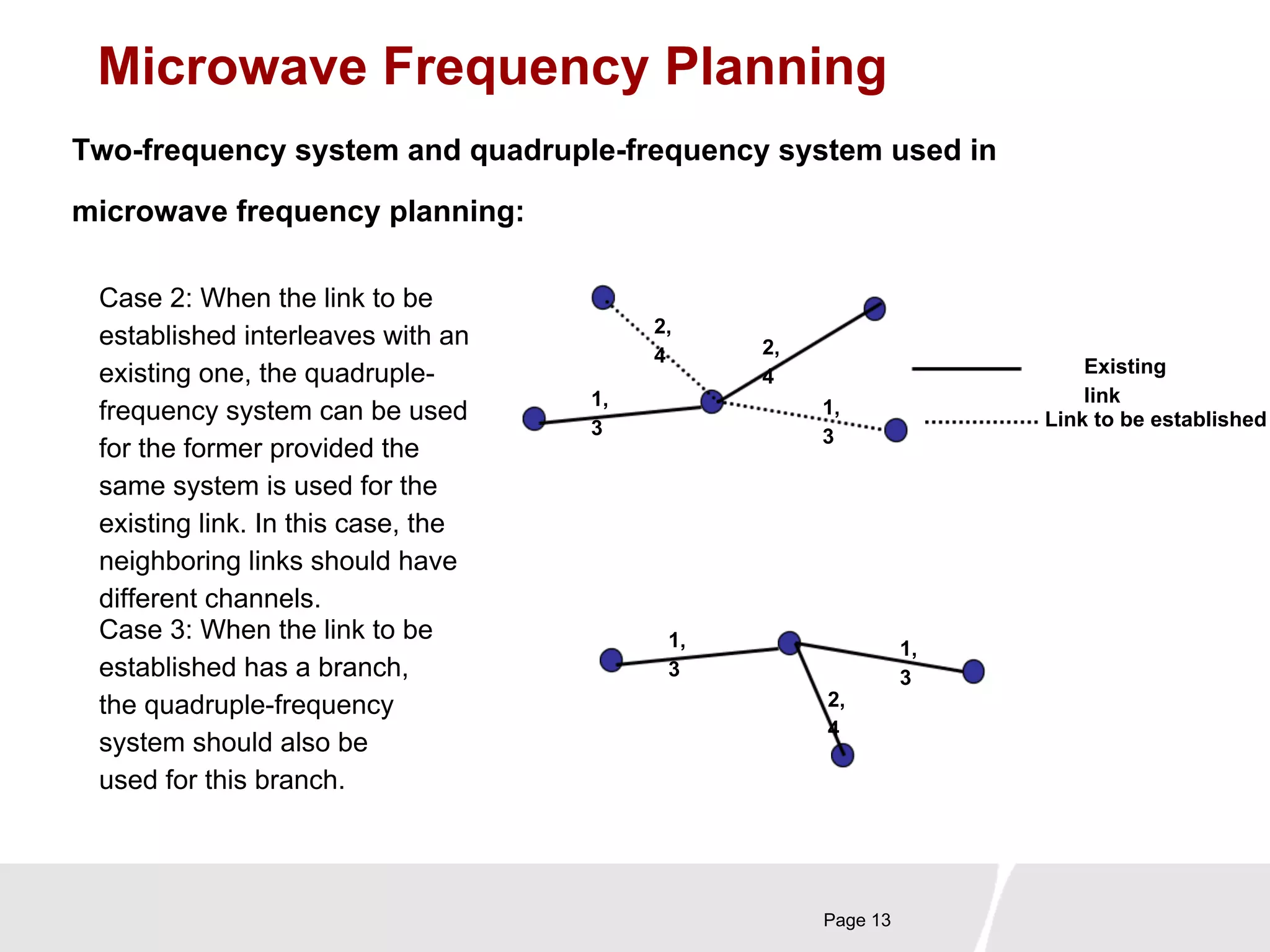 Microwave Frequency Planning 
Two-frequency system and quadruple-frequency system used in 
microwave frequency planning: 
Page 13 
Case 2: When the link to be 
established interleaves with an 
existing one, the quadruple-frequency 
system can be used 
for the former provided the 
same system is used for the 
existing link. In this case, the 
neighboring links should have 
different channels. 
Existing 
link 
Link to be established 
1, 
3 
2, 
4 
2, 
4 
1, 
3 
Case 3: When the link to be 
established has a branch, 
the quadruple-frequency 
system should also be 
used for this branch. 
1, 
3 
2, 
4 
1, 
3 
 