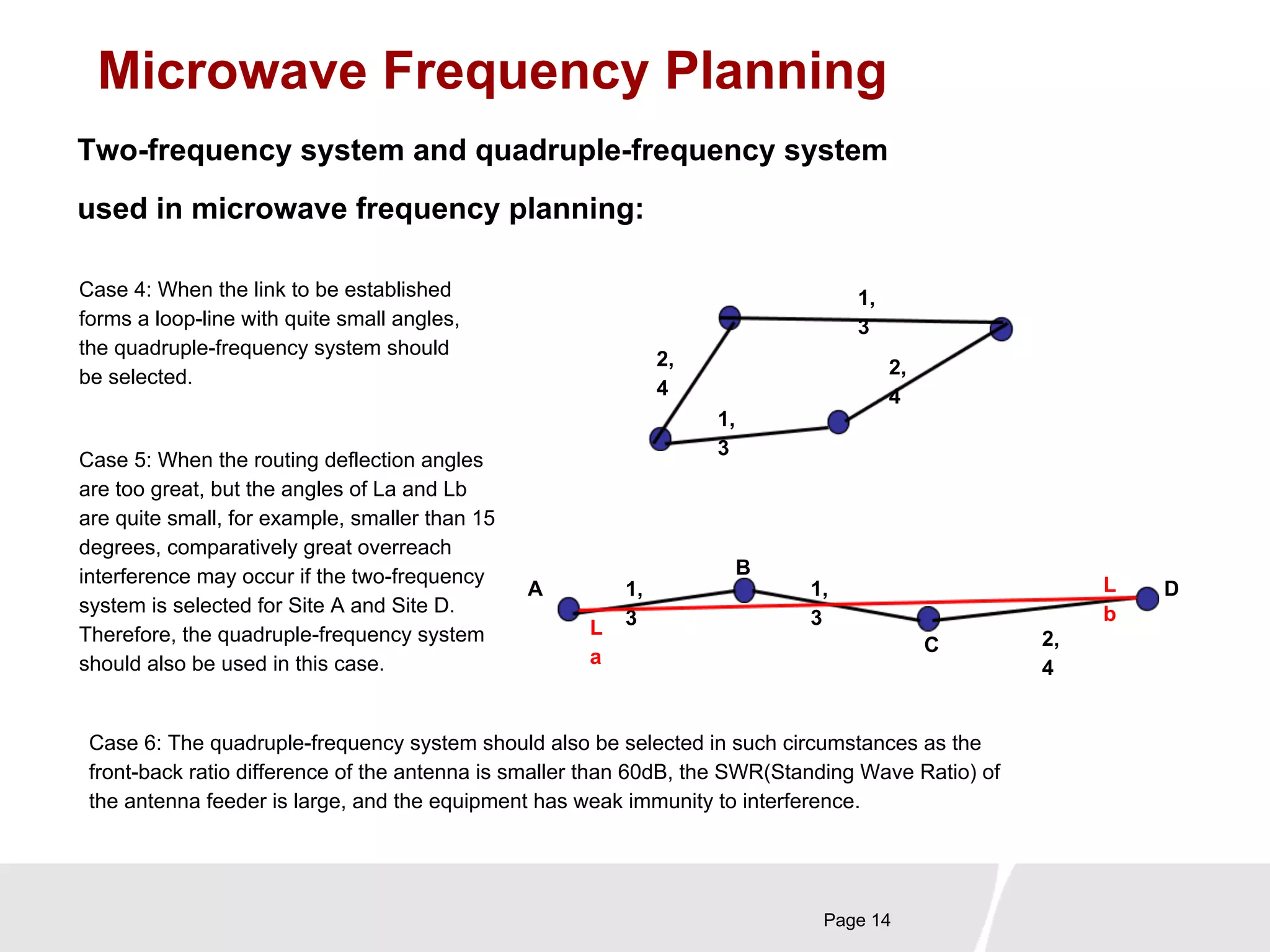 Microwave Frequency Planning 
Two-frequency system and quadruple-frequency system 
used in microwave frequency planning: 
Page 14 
Case 4: When the link to be established 
forms a loop-line with quite small angles, 
the quadruple-frequency system should 
be selected. 
1, 
3 
2, 
4 
2, 
4 
Case 5: When the routing deflection angles 
are too great, but the angles of La and Lb 
are quite small, for example, smaller than 15 
degrees, comparatively great overreach 
interference may occur if the two-frequency 
system is selected for Site A and Site D. 
Therefore, the quadruple-frequency system 
should also be used in this case. 
1, 
3 
1, 
3 
1, 
3 
A 
B 
C 
D 
2, 
4 
La 
Lb 
Case 6: The quadruple-frequency system should also be selected in such circumstances as the 
front-back ratio difference of the antenna is smaller than 60dB, the SWR(Standing Wave Ratio) of 
the antenna feeder is large, and the equipment has weak immunity to interference. 
 