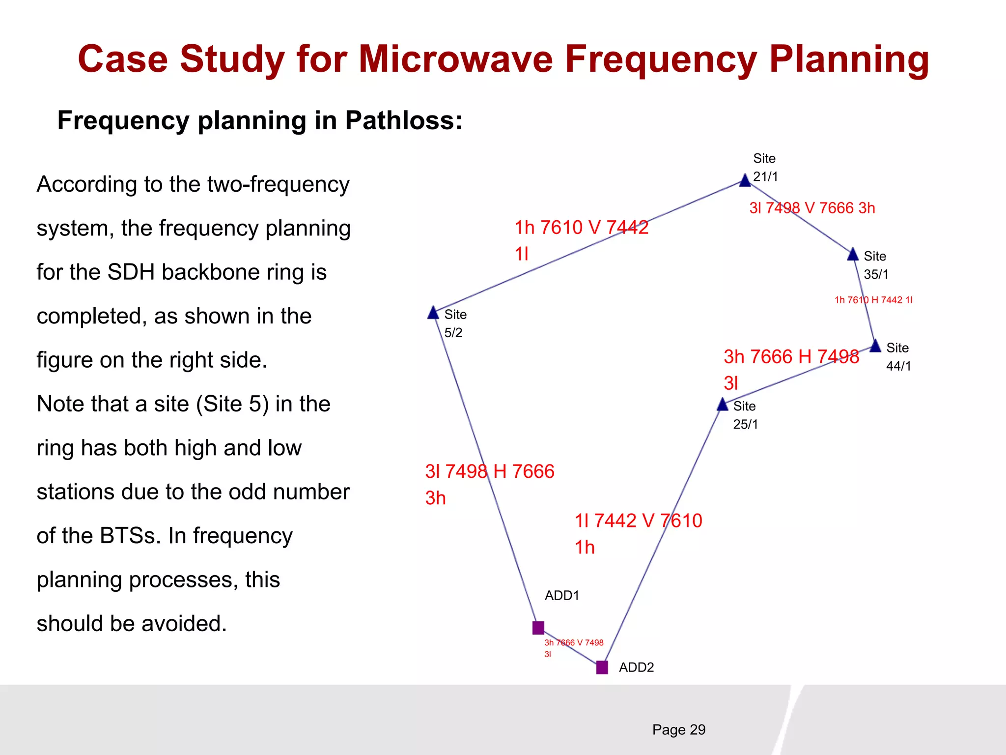 Case Study for Microwave Frequency Planning 
Page 29 
Frequency planning in Pathloss: 
According to the two-frequency 
system, the frequency planning 
for the SDH backbone ring is 
completed, as shown in the 
figure on the right side. 
Note that a site (Site 5) in the 
ring has both high and low 
stations due to the odd number 
of the BTSs. In frequency 
planning processes, this 
should be avoided. 
3l 7498 H 7666 
3h 
3l 7498 V 7666 3h 
1h 7610 V 7442 
1l 
3h 7666 H 7498 
3l 
1l 7442 V 7610 
1h 
Site 
35/1 
1h 7610 H 7442 1l 
3h 7666 V 7498 
3l 
Site 
5/2 
Site 
21/1 
Site 
25/1 
Site 
44/1 
ADD1 
ADD2 
 