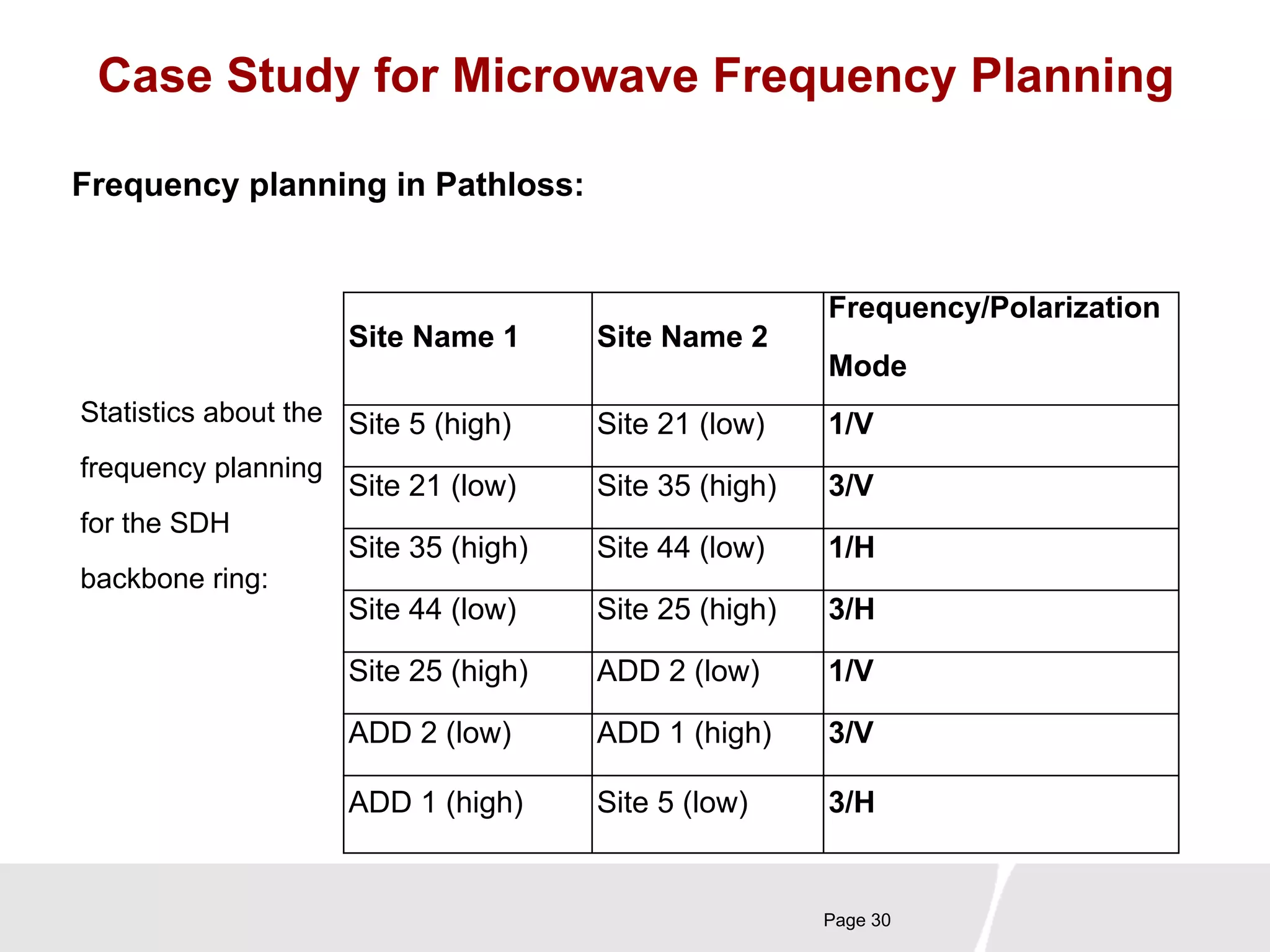 Case Study for Microwave Frequency Planning 
Page 30 
Frequency planning in Pathloss: 
Statistics about the 
frequency planning 
for the SDH 
backbone ring: 
Site Name 1 Site Name 2 
Frequency/Polarization 
Mode 
Site 5 (high) Site 21 (low) 1/V 
Site 21 (low) Site 35 (high) 3/V 
Site 35 (high) Site 44 (low) 1/H 
Site 44 (low) Site 25 (high) 3/H 
Site 25 (high) ADD 2 (low) 1/V 
ADD 2 (low) ADD 1 (high) 3/V 
ADD 1 (high) Site 5 (low) 3/H 
 