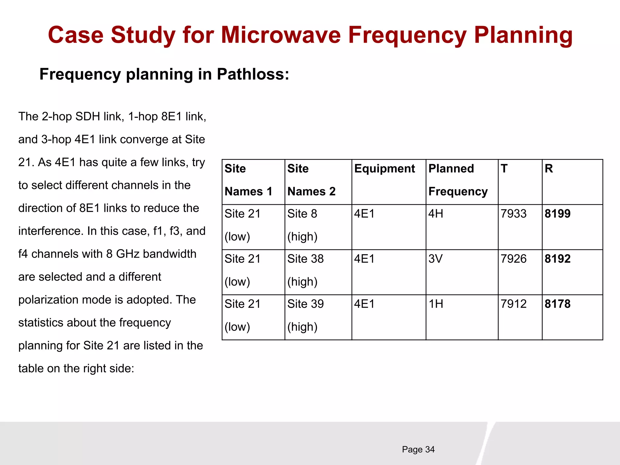 Case Study for Microwave Frequency Planning 
Page 34 
Frequency planning in Pathloss: 
The 2-hop SDH link, 1-hop 8E1 link, 
and 3-hop 4E1 link converge at Site 
21. As 4E1 has quite a few links, try 
to select different channels in the 
direction of 8E1 links to reduce the 
interference. In this case, f1, f3, and 
f4 channels with 8 GHz bandwidth 
are selected and a different 
polarization mode is adopted. The 
statistics about the frequency 
planning for Site 21 are listed in the 
table on the right side: 
Site 
Names 1 
Site 
Names 2 
Equipment Planned 
Frequency 
T R 
Site 21 
(low) 
Site 8 
(high) 
4E1 4H 7933 8199 
Site 21 
(low) 
Site 38 
(high) 
4E1 3V 7926 8192 
Site 21 
(low) 
Site 39 
(high) 
4E1 1H 7912 8178 
 