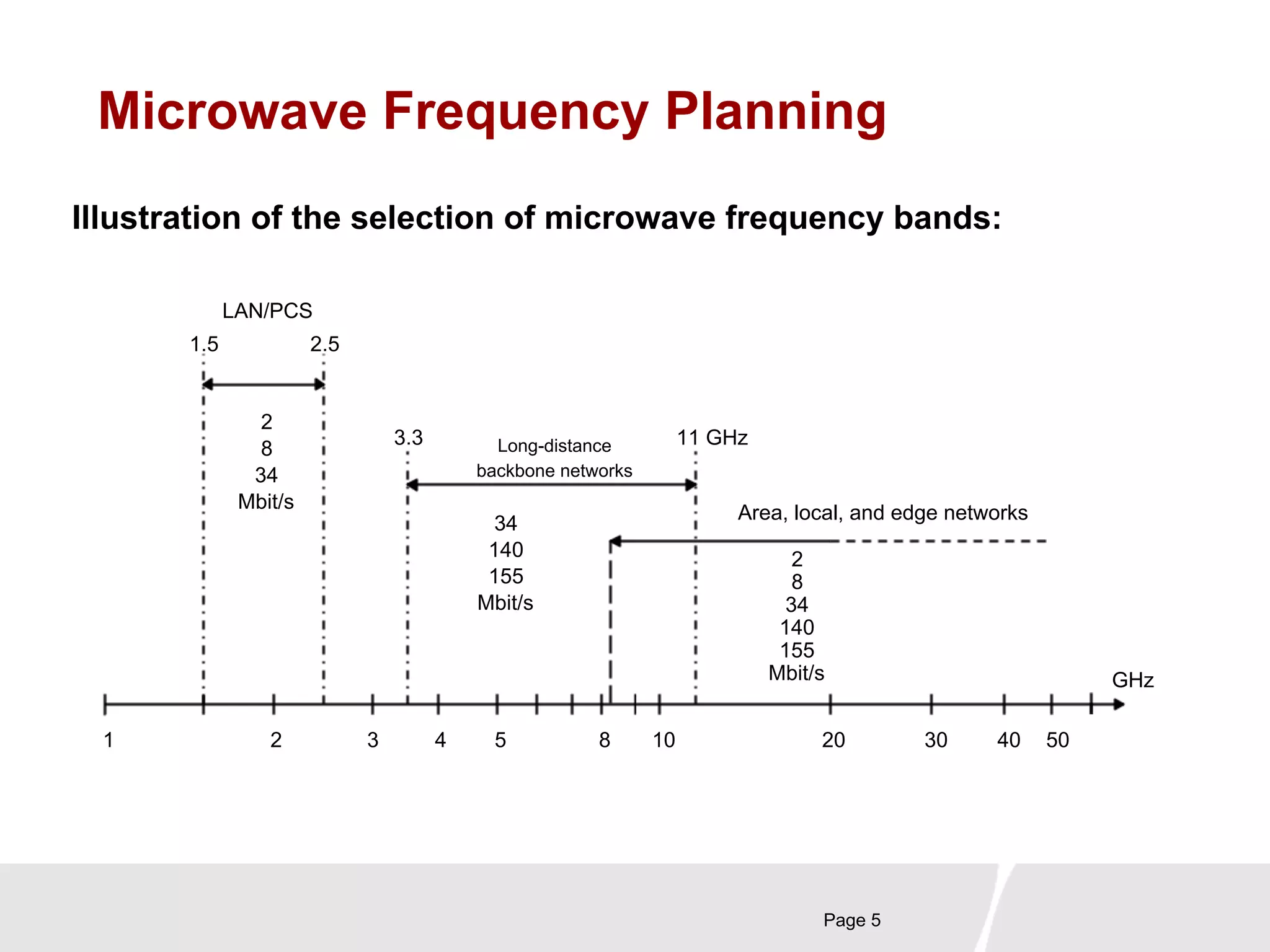 Microwave Frequency Planning 
Illustration of the selection of microwave frequency bands: 
LAN/PCS 
1 2 3 4 5 8 10 20 30 40 50 
Page 5 
1.5 2.5 
Long-distance 
backbone networks 
Area, local, and edge networks 
28 
34 
Mbit/s 
34 
140 
155 
Mbit/s 
28 
34 
140 
155 
Mbit/s 
3.3 11 GHz 
GHz 
 