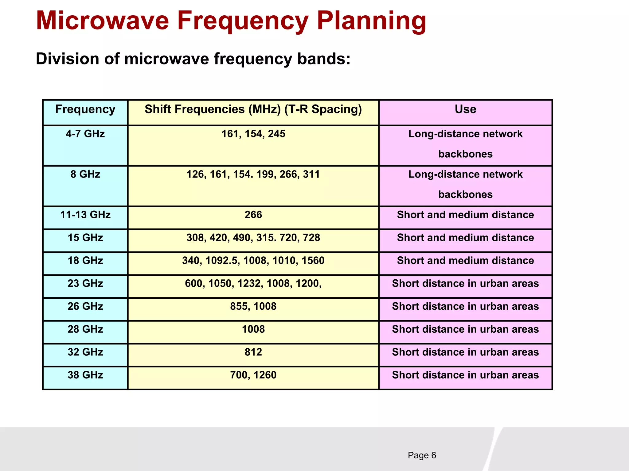 Microwave Frequency Planning 
Division of microwave frequency bands: 
Frequency Shift Frequencies (MHz) (T-R Spacing) Use 
4-7 GHz 161, 154, 245 Long-distance network 
Page 6 
backbones 
8 GHz 126, 161, 154. 199, 266, 311 Long-distance network 
backbones 
11-13 GHz 266 Short and medium distance 
15 GHz 308, 420, 490, 315. 720, 728 Short and medium distance 
18 GHz 340, 1092.5, 1008, 1010, 1560 Short and medium distance 
23 GHz 600, 1050, 1232, 1008, 1200, Short distance in urban areas 
26 GHz 855, 1008 Short distance in urban areas 
28 GHz 1008 Short distance in urban areas 
32 GHz 812 Short distance in urban areas 
38 GHz 700, 1260 Short distance in urban areas 
 