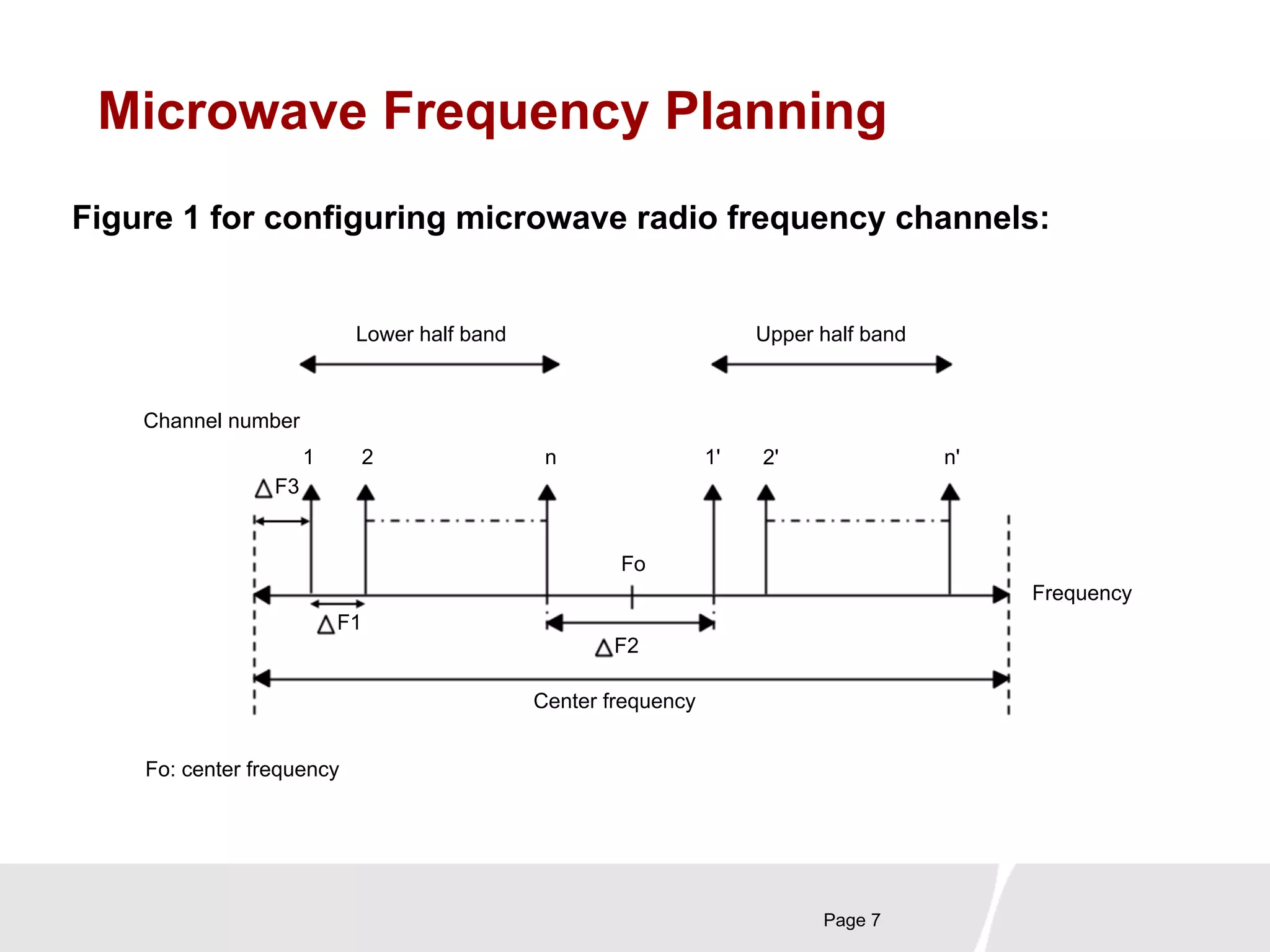 Microwave Frequency Planning 
Figure 1 for configuring microwave radio frequency channels: 
Lower half band Upper half band 
1 2 n 1' n' 
Page 7 
Channel number 
Frequency 
F3 
F1 
Fo 
F2 
Center frequency 
Fo: center frequency 
2' 
 