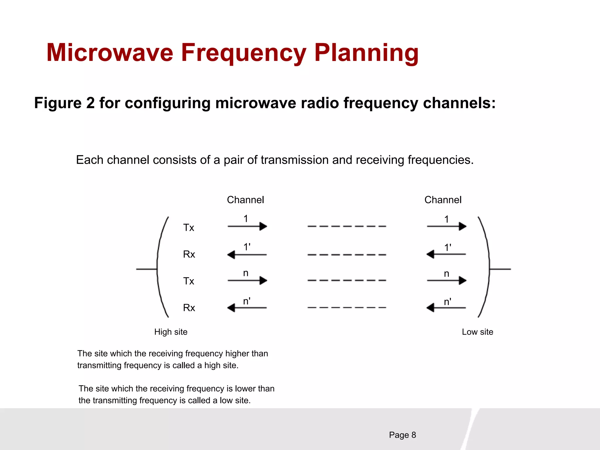 Microwave Frequency Planning 
Figure 2 for configuring microwave radio frequency channels: 
Each channel consists of a pair of transmission and receiving frequencies. 
Page 8 
Tx 
Rx 
Tx 
Rx 
Channel Channel 
1 
1' 
n 
n' 
1 
1' 
n 
n' 
High site Low site 
The site which the receiving frequency higher than 
transmitting frequency is called a high site. 
The site which the receiving frequency is lower than 
the transmitting frequency is called a low site. 
 
