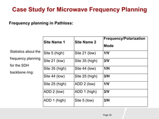 Case Study for Microwave Frequency Planning 
Page 30 
Frequency planning in Pathloss: 
Statistics about the 
frequency planning 
for the SDH 
backbone ring: 
Site Name 1 Site Name 2 
Frequency/Polarization 
Mode 
Site 5 (high) Site 21 (low) 1/V 
Site 21 (low) Site 35 (high) 3/V 
Site 35 (high) Site 44 (low) 1/H 
Site 44 (low) Site 25 (high) 3/H 
Site 25 (high) ADD 2 (low) 1/V 
ADD 2 (low) ADD 1 (high) 3/V 
ADD 1 (high) Site 5 (low) 3/H 
 