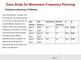 Case Study for Microwave Frequency Planning 
Page 34 
Frequency planning in Pathloss: 
The 2-hop SDH link, 1-hop 8E1 link, 
and 3-hop 4E1 link converge at Site 
21. As 4E1 has quite a few links, try 
to select different channels in the 
direction of 8E1 links to reduce the 
interference. In this case, f1, f3, and 
f4 channels with 8 GHz bandwidth 
are selected and a different 
polarization mode is adopted. The 
statistics about the frequency 
planning for Site 21 are listed in the 
table on the right side: 
Site 
Names 1 
Site 
Names 2 
Equipment Planned 
Frequency 
T R 
Site 21 
(low) 
Site 8 
(high) 
4E1 4H 7933 8199 
Site 21 
(low) 
Site 38 
(high) 
4E1 3V 7926 8192 
Site 21 
(low) 
Site 39 
(high) 
4E1 1H 7912 8178 
 