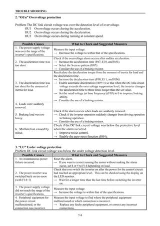 TROUBLE SHOOTING
7-8
2. “OUn” Overvoltage protection
Problem The DC link circuit voltage was over the detection level of overvoltage.
OU1 Overvoltage occurs during the acceleration.
OU2 Overvoltage occurs during the deceleration.
OU3 Overvoltage occurs during running at constant speed.
Possible Causes What to Check and Suggested Measures
1. The power supply voltage
was over the range of the
inverter’s specifications.
Measure the input voltage.
→ Decrease the voltage to within that of the specifications.
2. The acceleration time was
too short.
Check if the overvoltage alarm occurs after sudden acceleration.
→ Increase the acceleration time (F07, E10, and H54).
→ Select the S-curve pattern (H07).
→ Consider the use of a braking resistor.
3. The deceleration time was
too short for the moment of
inertia for load.
Recalculate the deceleration torque from the moment of inertia for load and
the deceleration time.
→ Increase the deceleration time (F08, E11, and H54).
→ Enable automatic deceleration (H69=1) so that when the DC link circuit
voltage exceeds the over voltage suppression level, the inverter changes
the deceleration time to three times longer than the set value.
→ Set the rated voltage (at base frequency) (F05) to 0 to improve braking
ability.
→ Consider the use of a braking resistor.
4. Loads were suddenly
removed.
5. Braking load was too
heavy.
Check if the alarm occurs when loads are suddenly removed.
→ Check if the inverter operation suddenly changes from driving operation
to braking operation.
→ Consider the use of a braking resistor.
6. Malfunction caused by
noise.
Check if the DC link circuit voltage was below the protective level
when the alarm occurred.
→ Improve noise control.
→ Enable the auto-reset function (H04).
3. “LU” Under voltage protection
Problem DC link circuit voltage was below the under voltage detection level.
Possible Causes What to Check and Suggested Measures
1. An instantaneous power
failure occurred.
Reset the alarm.
→ If you want to restart running the motor without making the alarm
occur, set 4 or 5 to F14 depending on load.
2. The power inverter was
switched back on too soon
(with F14=1)
Check that you switch the inverter on after the power for the control circuit
had reached an appropriate level. This can be checked using the display on
the LED monitor.
→ Wait for a longer time than the last time before switching the inverter
on.
3. The power supply voltage
did not reach the range of the
inverter’s specifications.
Measure the input voltage.
→ Increase the voltage to within that of the specifications.
4. Peripheral equipment for
the power circuit
malfunctioned, or the
connection was incorrect.
Measure the input voltage to find where the peripheral equipment
malfunctioned or which connection is incorrect.
→ Replace any faulty peripheral equipment, or correct any incorrect
connections.
 