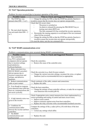 TROUBLE SHOOTING
7-14
15. “Er6” Operation protection
Problem An error occurred due to incorrect operation of the motor.
Possible Causes What to Check and Suggested Measures
1. The STOP key was
pressed when H96 = 1 or 3.
→ Change the setting for H96 so that the STOP key priority function is
invalid to ensure that the inverter does not operate unexpectedly.
2. The start check function
was activated when H96 = 2
or 3.
Check that Er6 occurs when:
- The power is switched on
- An alarm is released (by pressing the PRG/RESET key or
turning reset alarm (RST) on).
- The link command (LE) has switched the inverter operations.
→ Reconsider the running sequence to avoid input of the run command
when Er6 has occurred.
→ Change the setting for H96 so that the STOP key priority function is
invalid to ensure the inverter does not operate unexpectedly.
(To reset the alarm, turn the run command off.)
16. “Er8” RS485 communications error
Problem a communications error occurred during RS485 communications.
Possible Causes What to Check and Suggested Measures
1. Host controllers
(e.g. PLCs and personal
computers) did not operate
due to incorrect settings
and/ordefective
software/hardware.
Check the controllers.
→ Remove the cause of the controller error.
2. Relay converters (e.g.
RS232C/RS485 converter)
did not operate due to
incorrect connections and
settings, and defective
hardware.
Check the converter (e.g. check for poor contact).
→ Change the various converter settings, reconnect the wires, or replace
hardware (such as recommended devices) as appropriate.
3. Broken communications
cable or poor contact.
Check continuity of the cable, contacts and connections.
→ Replace the cable.
4. Even though no response
error detection time (y08) has
been set, communications did
not occur cyclically.
Check the host controllers.
→ Change the settings of host controller software, or make the no response
error detection time invalid (y08=0).
5. A high intensity noise was
given to the inverter.
Check if appropriate noise control measures have been implemented (e.g.
correct grounding and routing of control and main circuit wires).
→ Improve noise control.
→ Improve measures against noise from host controllers.
→ Replace the relay converter with a recommended insulated converter.
6. Conditions for
communications differ
between the inverter and host
controllers.
Compare the settings of the y codes (y01to y10) with those of the host
controllers.
→ Correct any settings which differ.
7. The RS485
communications card
malfunctioned.
→ Replace the card.
 