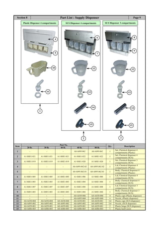Section 8 Part List : Supply Dispenser Page 9
Item
Part No.
Qty. Description
20 lb. 30 lb. 40 lb. 60 lb. 80 lb.
1 - - - A0-A095-062 A0-A095-062 1
Set, Chemical dispenser 4
compartments (Plastic)
2 A1-SHE1-021 A1-SHE1-021 A1-SHE1-021 A1-SHE1-022 A1-SHE1-022 1
Set, Chemical dispenser 4
compartments (SUS)
3 A1-SHE1-019 A1-SHE1-019 A1-SHE1-019 A1-SHE1-020 A1-SHE1-020 1
Set, Chemical dispenser 3
compartments (SUS)
4 - - - A0-A095-062-02 A0-A095-062-02 1
Lid, Chemical dispenser 4
compartments (Plastic)
5 - - - A0-A095-062-01 A0-A095-062-01 1
Body, Chemical dispenser 4
compartments (Plastic)
6 A1-SHE1-005 A1-SHE1-005 A1-SHE1-005 A1-SHE1-006 A1-SHE1-006 1
Lid, Chemical dispenser 4
compartments (SUS)
7 A1-SHE1-003 A1-SHE1-003 A1-SHE1-003 A1-SHE1-004 A1-SHE1-004 1
Body, Chemical dispenser 4
compartments (SUS)
8 A1-SHE1-007 A1-SHE1-007 A1-SHE1-007 A1-SHE1-008 A1-SHE1-008 1
Lid, Chemical dispenser 3
compartments (SUS)
9 A1-SHE1-003 A1-SHE1-003 A1-SHE1-003 A1-SHE1-004 A1-SHE1-004 1
Body, Chemical dispenser 3
compartments (SUS)
10 - - - A0-A030-006 A0-A030-006 4 Plastic cups (Plastic dispenser)
11 - - - A0-A095-060 A0-A095-060 4 Nozzle, (Plastic dispenser)
12 A0-A030-004 A0-A030-004 A0-A030-004 A0-A030-001 A0-A030-001 3,4 Plastic cups (SUS dispenser)
13 A0-A095-002 A0-A095-002 A0-A095-002 A0-A095-002 A0-A095-002 3,4 Nozzle, (SUS dispenser)
14 A0-A029-001 A0-A029-001 A0-A029-001 A0-A029-001 A0-A029-001 2 Plastic hinge (SUS dispenser)
15 A0-A086-003 A0-A086-003 A0-A086-003 A0-A086-003 A0-A086-003 1 Plastic knob screw
1
2 3
4
5
10
11
6
7
12
13
14
15
8
9
12
13
14
15
Plastic Dispenser 4 compartments SUS Dispenser 4 compartments SUS Dispenser 3 compartments
 