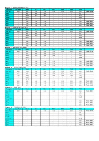 Program 7 : PERMANENT PRESS-VISA
Description Pre Wash Wash Fill 1 Fill 2 Fill 3 Fill 4 Fill 5 Fill 6
Time (m) 0.00 4.00 3.00 3.00 0.00 0.00 0.00 3.00 Total : 13.00
Water - bFIL bFIL cFIL - - - cFIL
Level - MdLe HiLe HiLe - - - HiLe
Supply - Sup 1 - - - - - Sup 2
Temp ° C - 45 ºC - - - - - -
Spin 1 - 0.30 0.30 0.30 - - - 1.00 Total : 2.30
Spin 2 - 0.30 0.30 0.30 - - - 1.00 Total : 2.30
Spin 3 - 0.60 0.60 0.60 - - - 5.00 Total : 8.00
Program 8 : GENTLE DELICATE-WOOL
Description Pre Wash Wash Fill 1 Fill 2 Fill 3 Fill 4 Fill 5 Fill 6
Time (m) 0.00 3.00 2.00 2.00 0.00 0.00 0.00 3.00 Total : 10.00
Water - bFIL bFIL cFIL - - - cFIL
Level - MdLe HiLe HiLe - - - HiLe
Supply - Sup 1 - - - - - Sup 2
Temp ° C - - - - - - - -
Spin 1 - 0.30 0.30 0.30 - - - 1.00 Total : 2.30
Spin 2 - 0.30 0.30 0.30 - - - 1.00 Total : 2.30
Spin 3 - 0.40 0.60 0.60 - - - 5.00 Total : 7.40
Program 9 : PREWASH DESTAINING
Description Pre Wash Wash Fill 1 Fill 2 Fill 3 Fill 4 Fill 5 Fill 6
Time (m) 0.00 4.00 3.00 3.00 3.00 0.00 0.00 4.00 Total : 17.00
Water - bFIL bFIL bFIL cFIL - - cFIL
Level - MdLe HiLe HiLe HiLe - - HiLe
Supply - Sup 1 - - - - - Sup 2
Temp ° C - 45 ºC - - - - - -
Spin 1 - 0.30 0.30 0.30 0.30 - - 1.00 Total : 3.00
Spin 2 - 0.30 0.30 0.30 0.30 - - 1.00 Total : 3.00
Spin 3 - 0.60 0.60 0.60 0.60 - - 5.00 Total : 9.00
Program 10 : HEAVY SOIL-FLUSH
Description Pre Wash Wash Fill 1 Fill 2 Fill 3 Fill 4 Fill 5 Fill 6
Time (m) 3.00 10.00 4.00 3.00 3.00 3.00 3.00 5.00 Total : 34.00
Water cFIL bFIL bFIL bFIL bFIL bFIL cFIL cFIL
Level HiLe MdLe HiLe HiLe HiLe HiLe HiLe HiLe
Supply - Sup 1 - - - - - Sup 2
Temp ° C - 60 ºC - - - - - -
Spin 1 0.30 0.30 0.30 0.30 0.30 0.30 0.30 1.00 Total : 4.30
Spin 2 0.30 0.30 0.30 0.30 0.30 0.30 0.30 1.00 Total : 4.30
Spin 3 0.60 0.70 0.70 0.60 0.60 0.60 0.60 6.00 Total : 13.20
Program 11 : RINSE SPIN
Description Pre Wash Wash Fill 1 Fill 2 Fill 3 Fill 4 Fill 5 Fill 6
Time (m) 0.00 0.00 0.00 0.00 0.00 0.00 0.00 5.00 Total : 5.00
Water - - - - - - - cFIL
Level - - - - - - - HiLe
Supply - - - - - - - Sup 2
Temp ° C - - - - - - - -
Spin 1 - - - - - - - 1.00 Total : 1.00
Spin 2 - - - - - - - 1.00 Total : 1.00
Spin 3 - - - - - - - 5.00 Total : 5.00
Program 12 : PERSONAL STARCH
Description Pre Wash Wash Fill 1 Fill 2 Fill 3 Fill 4 Fill 5 Fill 6
Time (m) 0.00 0.00 0.00 0.00 0.00 0.00 0.00 10.00 Total : 10.00
Water - - - - - - - bFIL
Level - - - - - - - MdLe
Supply - - - - - - - -
Temp ° C - - - - - - - 60 ºC
Spin 1 - - - - - - - 1.00 Total : 1.00
Spin 2 - - - - - - - 1.00 Total : 1.00
Spin 3 - - - - - - - 4.00 Total : 4.00
 