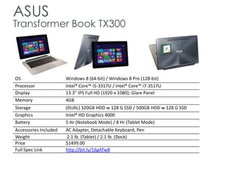 ASUS
Transformer Book TX300
OS Windows 8 (64-bit) / Windows 8 Pro (128-bit)
Processor Intel® Core™ i5-3317U / Intel® Core™ i7-3517U
Display 13.3” IPS Full HD (1920 x 1080); Glare Panel
Memory 4GB
Storage (DUAL) 320GB HDD w 128 G SSD / 500GB HDD w 128 G SSD
Graphics Intel® HD Graphics 4000
Battery 5 Hr (Notebook Mode) / 8 Hr (Tablet Mode)
Accessories Included AC Adapter, Detachable Keyboard, Pen
Weight 2.1 lb. (Tablet) / 2.1 lb. (Dock)
Price $1499.00
Full Spec Link http://bit.ly/16gATwB
 