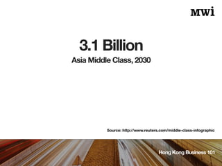 3.1 Billion
Hong Kong Business 101
Source: http://www.reuters.com/middle-class-infographic
Asia Middle Class, 2030
 