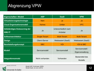 Abgrenzung VPW

Eigenschaften  Modell                            ASP              DaaS                  VPW

Virtualisierungstechnologie                       Nein              Ja                    Ja

Cloud Organisationsmodell                       Keines            Unklar                 VPC

Vollständiges Outsourcing der                               Unterschiedlich nach
                                                   Ja                                     Ja
KMU IT                                                           Anbieter

Softwarearchitektur                        Single-Tenant        Multi-Tenant         Multi-Tenant

Design                                     Client-/Server   Webbasiert (SaaS)      Webbasiert (SaaS)

Bereitstellungskonzept                            SBC               VDI               VDI & SBC

                                                                                    Servicemodell /
Modell                                     Servicemodell       Servicemodell
                                                                                    Eigenverwaltung

                                                                                    Bestandteil des
Integrationsansatz                        Nicht vorhanden       Vorhanden
                                                                                       Modells


                         Modell ASP: Knolmayer (2000)
                         Modell DaaS: Jin et al. (2010)                                               12
 