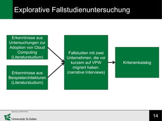 Explorative Fallstudienuntersuchung


 Erkenntnisse aus
Untersuchungen zur
Adoption von Cloud
     Computing           Fallstudien mit zwei
 (Literaturstudium)     Unternehmen, die vor
                          kurzem auf VPW         Kriterienkatalog
                           migriert haben.
 Erkenntnisse aus       (narrative Interviews)
Beispielarchitekturen
 (Literaturstudium)




                                                                    14
 
