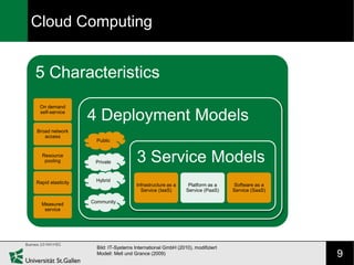Cloud Computing


5 Characteristics
 On demand
 self-service
                   4 Deployment Models
Broad network
   access
                     Public


  Resource
   pooling          Private            3 Service Models
Rapid elasticity    Hybrid
                                       Infrastructure as a    Platform as a    Software as a
                                         Service (IaaS)      Service (PaaS)    Service (SaaS)

  Measured         Community
   service




                     Bild: IT-Systems International GmbH (2010), modifiziert
                     Modell: Mell und Grance (2009)                                             9
 